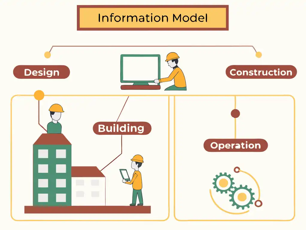 Диаграмма, отображающая этапы жизненного цикла здания в контексте BIM.